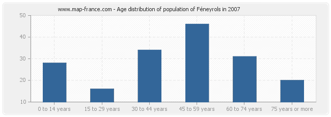 Age distribution of population of Féneyrols in 2007