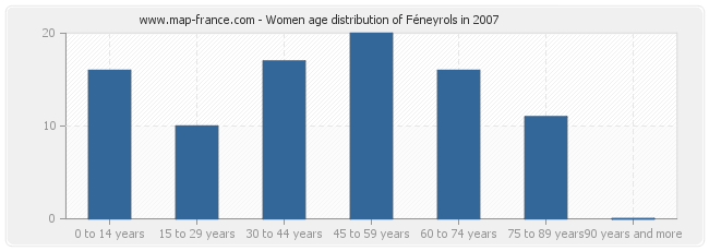 Women age distribution of Féneyrols in 2007