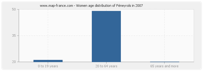 Women age distribution of Féneyrols in 2007