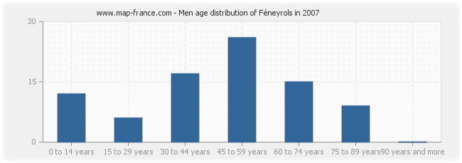 Men age distribution of Féneyrols in 2007