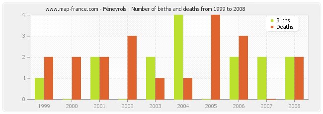 Féneyrols : Number of births and deaths from 1999 to 2008