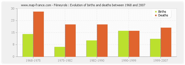 Féneyrols : Evolution of births and deaths between 1968 and 2007