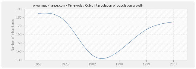 Féneyrols : Cubic interpolation of population growth