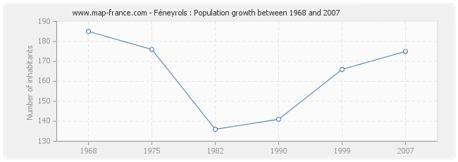 Population Féneyrols