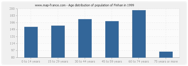 Age distribution of population of Finhan in 1999