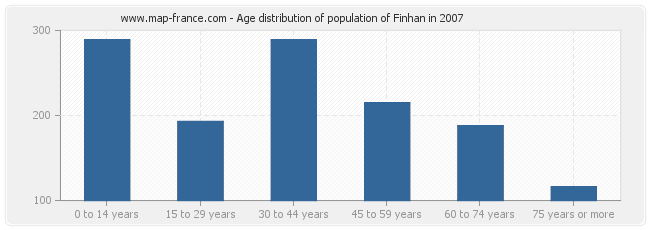 Age distribution of population of Finhan in 2007