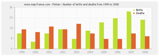 Finhan : Number of births and deaths from 1999 to 2008