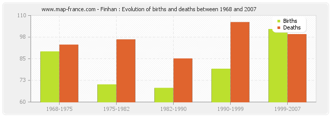 Finhan : Evolution of births and deaths between 1968 and 2007