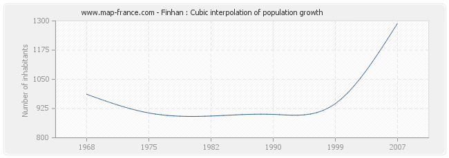 Finhan : Cubic interpolation of population growth