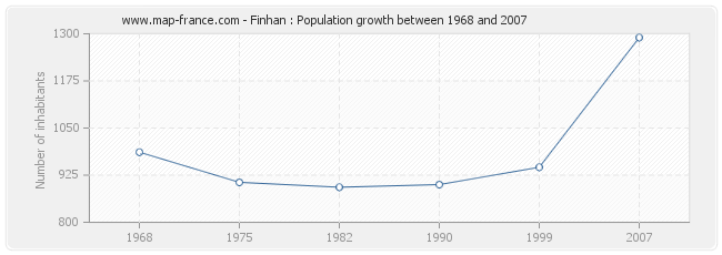 Population Finhan