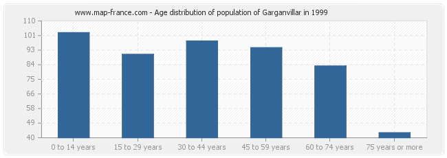Age distribution of population of Garganvillar in 1999