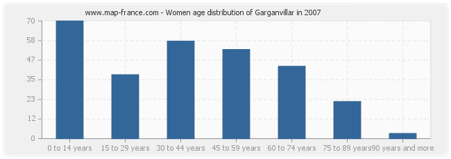 Women age distribution of Garganvillar in 2007