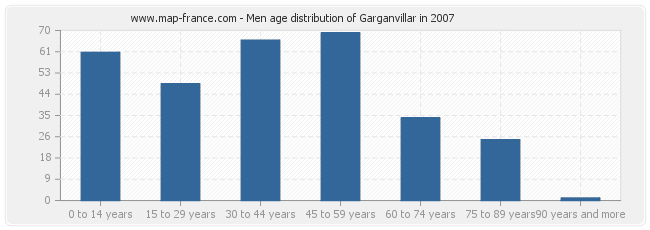 Men age distribution of Garganvillar in 2007