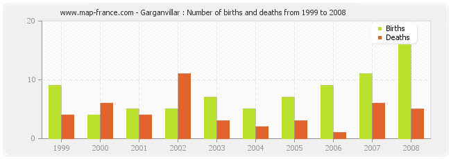 Garganvillar : Number of births and deaths from 1999 to 2008