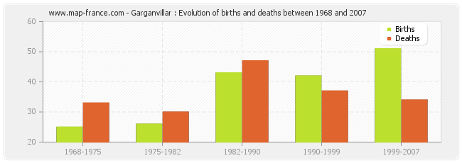 Garganvillar : Evolution of births and deaths between 1968 and 2007