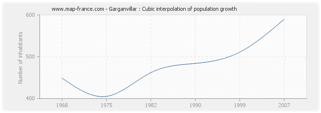 Garganvillar : Cubic interpolation of population growth