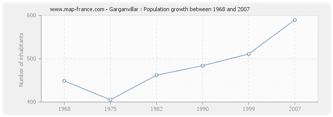 Population Garganvillar