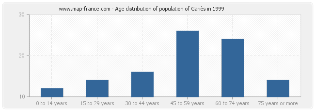 Age distribution of population of Gariès in 1999