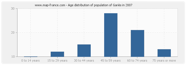 Age distribution of population of Gariès in 2007
