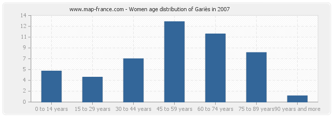 Women age distribution of Gariès in 2007