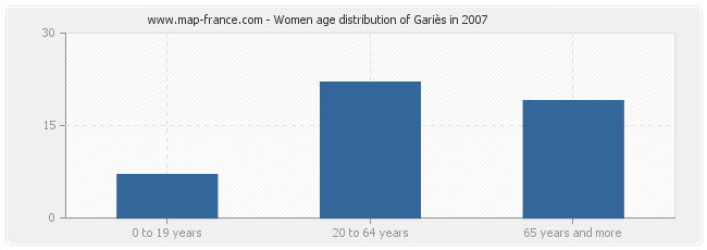 Women age distribution of Gariès in 2007