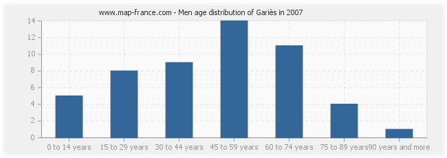 Men age distribution of Gariès in 2007