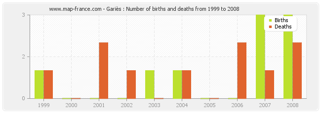 Gariès : Number of births and deaths from 1999 to 2008