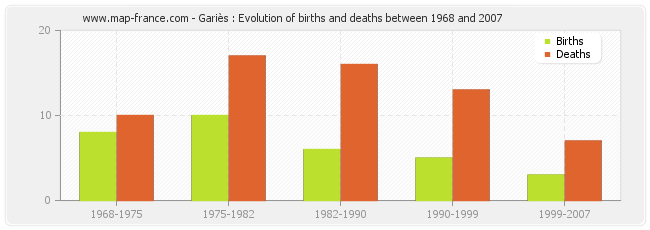 Gariès : Evolution of births and deaths between 1968 and 2007