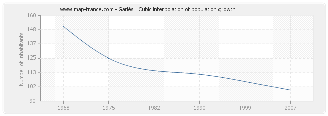Gariès : Cubic interpolation of population growth