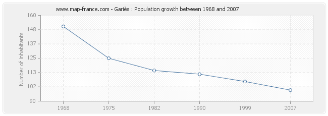 Population Gariès