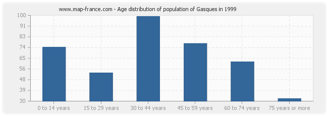 Age distribution of population of Gasques in 1999