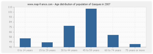 Age distribution of population of Gasques in 2007