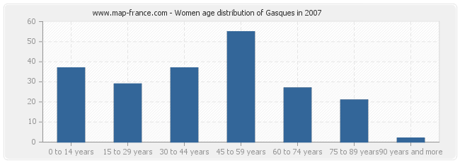 Women age distribution of Gasques in 2007