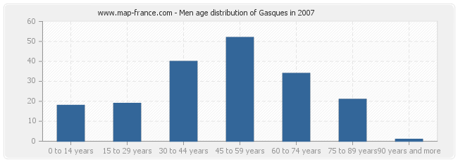 Men age distribution of Gasques in 2007