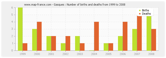 Gasques : Number of births and deaths from 1999 to 2008