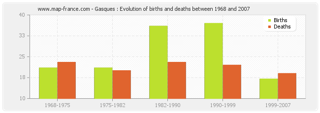 Gasques : Evolution of births and deaths between 1968 and 2007