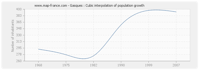 Gasques : Cubic interpolation of population growth