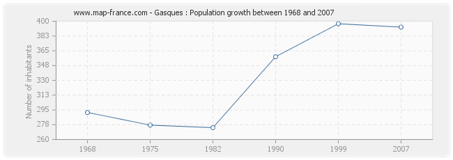Population Gasques
