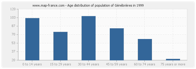 Age distribution of population of Génébrières in 1999