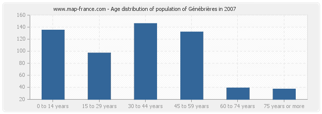 Age distribution of population of Génébrières in 2007