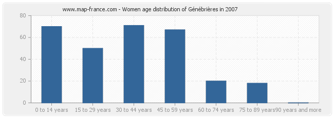 Women age distribution of Génébrières in 2007