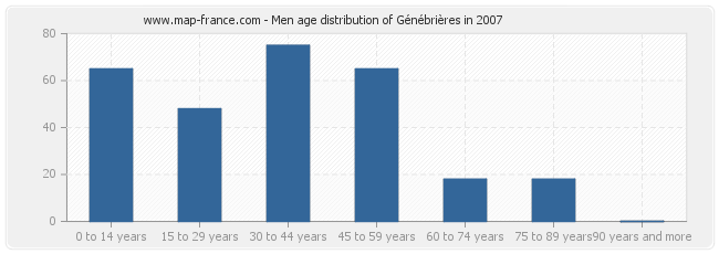 Men age distribution of Génébrières in 2007