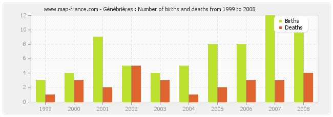 Génébrières : Number of births and deaths from 1999 to 2008