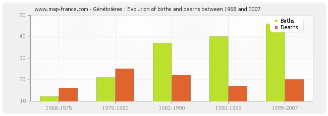 Génébrières : Evolution of births and deaths between 1968 and 2007