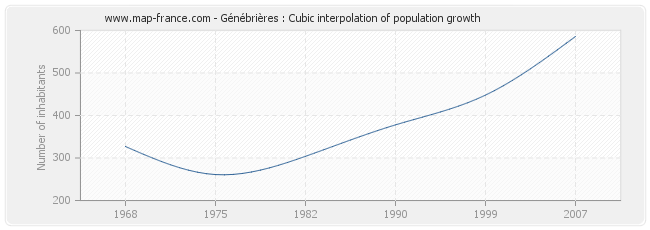 Génébrières : Cubic interpolation of population growth