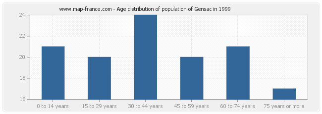 Age distribution of population of Gensac in 1999