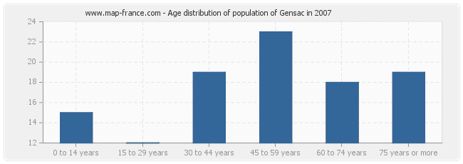 Age distribution of population of Gensac in 2007