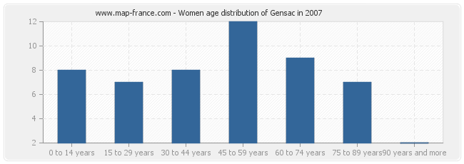 Women age distribution of Gensac in 2007