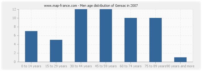 Men age distribution of Gensac in 2007