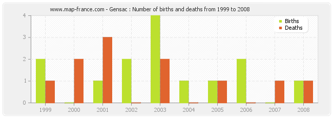 Gensac : Number of births and deaths from 1999 to 2008